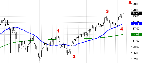 Elliott Waves - A 5 wave rally