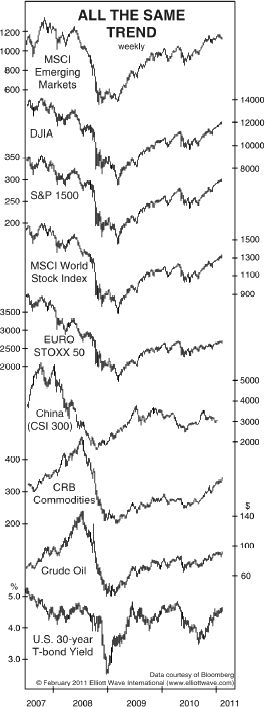 Markets are corralated