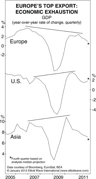 GDP in Europe, US and Asia