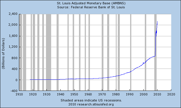 Adjusted Monetary Base Expands