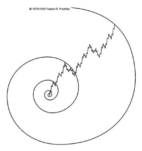 Elliott Waves turn at Fibonacci Levels