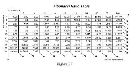 Fibonacci Ratio Table