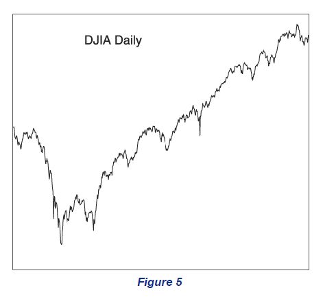 DJIA Daily Chart