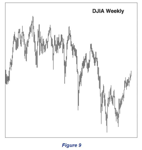 DJIA Weekly