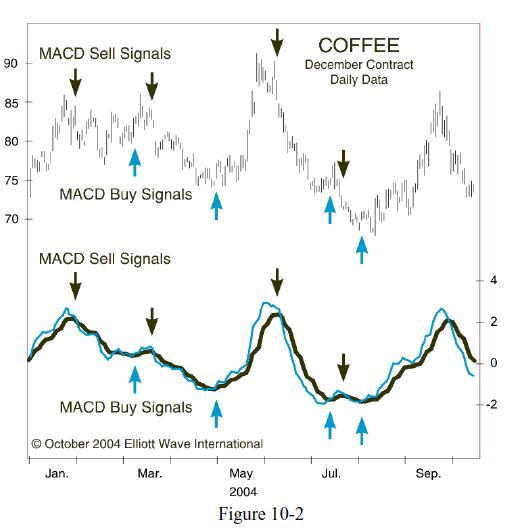 MACD Buy Sell Signal