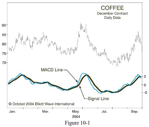 MACD Signal Line