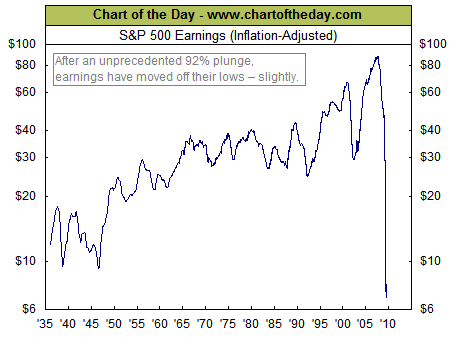 S&P 500 Earnings Collapse