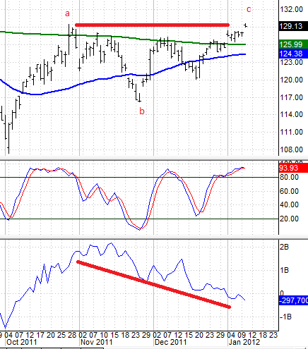 S&P 500 January 10, 2012