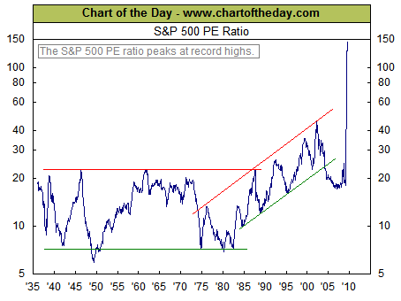 S&P 500 P/E Ratio is too high