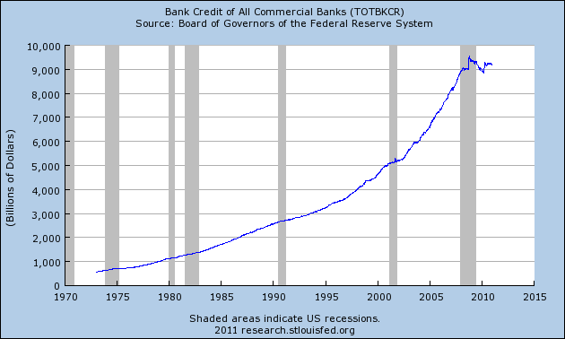 bank credit deflates