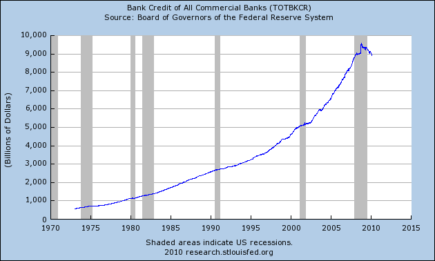 bank credit deflates