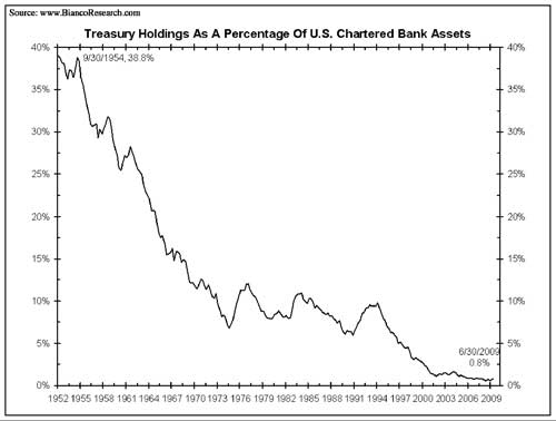 Treasury Holdings of Banks