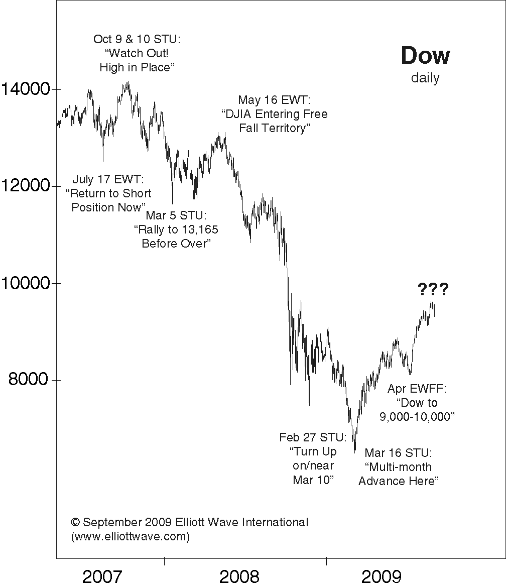 Predicting the DOW