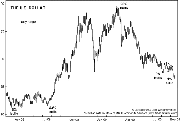 Dollar Bulls at New Low