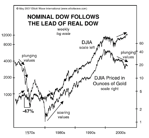 DOW Priced in Gold versus Nominal DOW