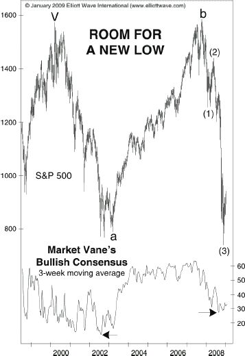 Markets Can Drop Like a Rock in 3rd Waves