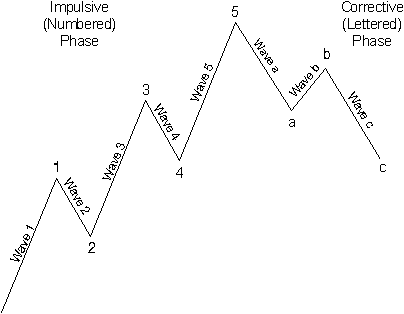 Elliott Wave Patterns