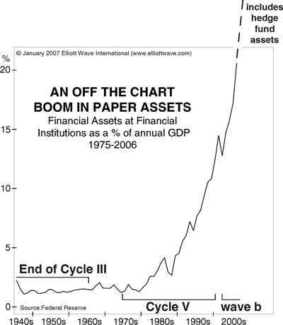 Financial Assets Booming Compared to GDP