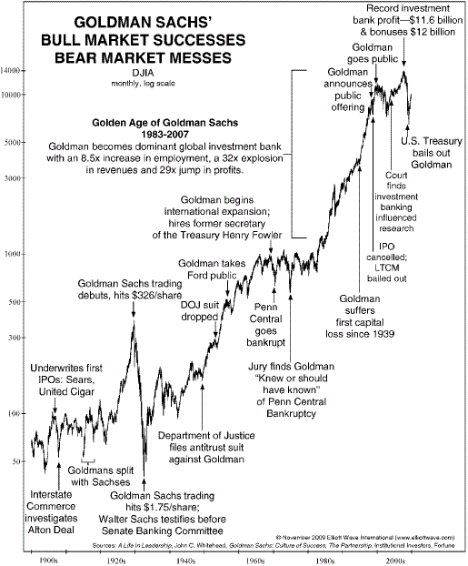 Goldman Sachs History