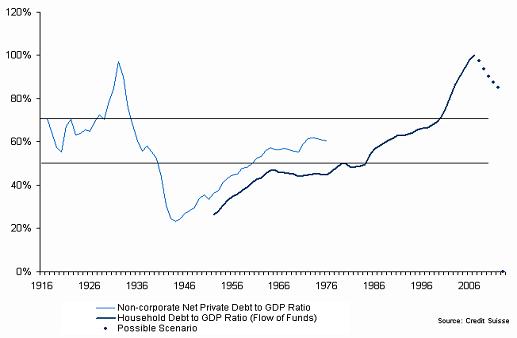 Household Debt to GDP Chart
