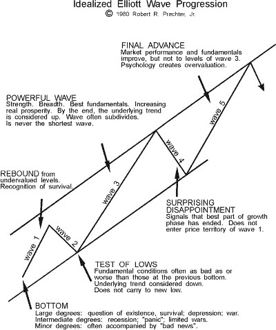 Learning Elliott Wave Analysis