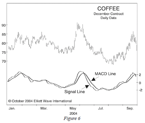 Coffee Market