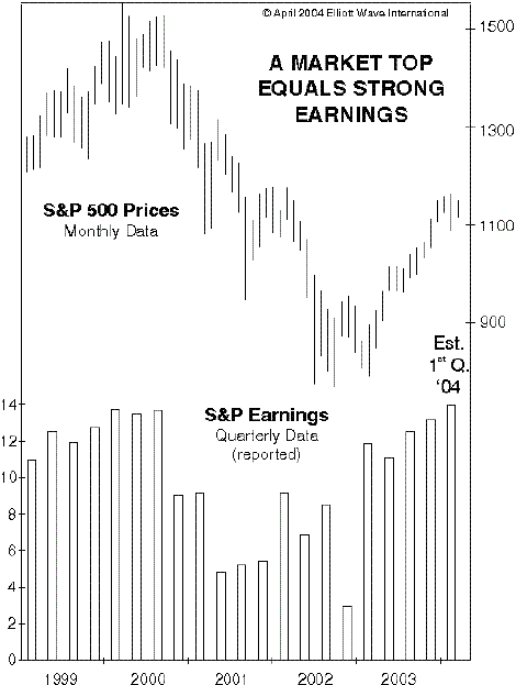 earnings do not drive prices