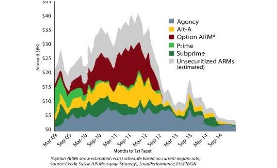 Expected Mortgage Resets