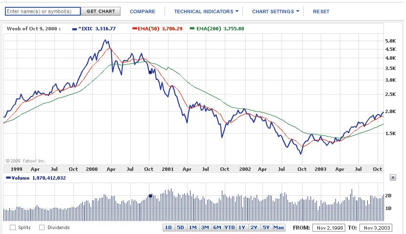 Nasdaq Chart - Moving Avarages