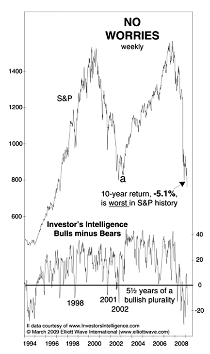 S&P 500 Performance
