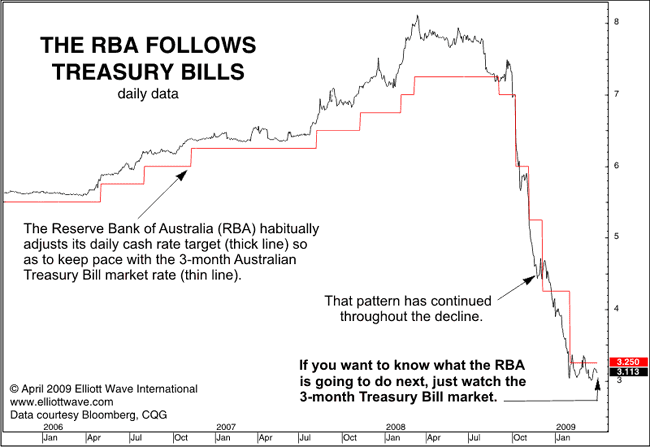 RBA Follows Treasury Bills