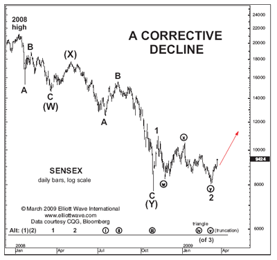 Sensex Chart 2008