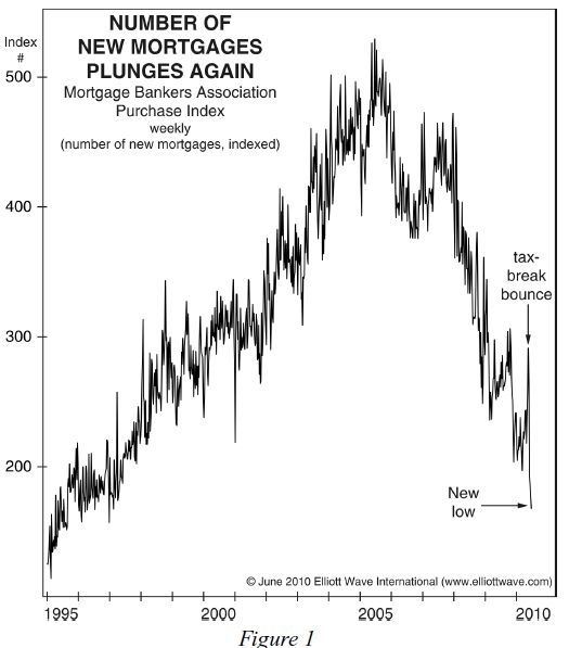 Slope of Hope - New Mortgage Applications Sliding