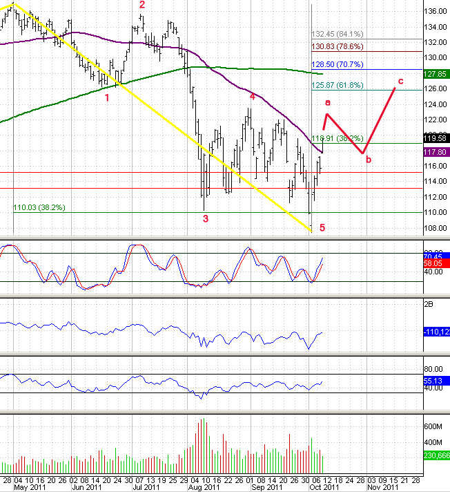 S&P 500 Stock Market Elliott Waves