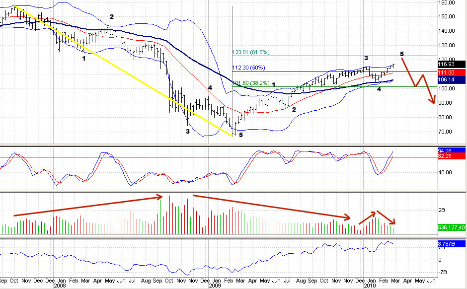 SPY Chart
