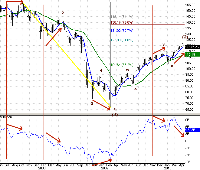 S&P 500 April 2010 Chart