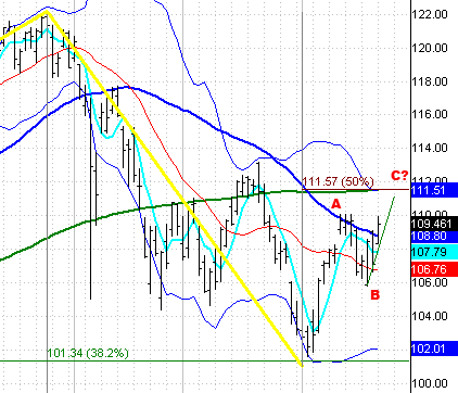 S&P 500 an A-B-C counter trend rally?