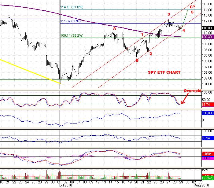 S&P 500 July 28th, 2010