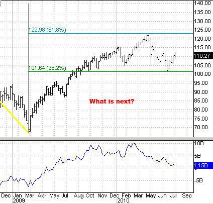 What is next in the stock market?