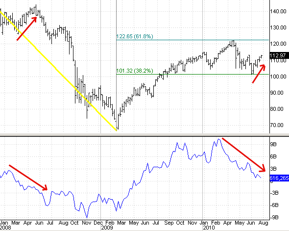 Accumulation-Distribution index rings the bell again