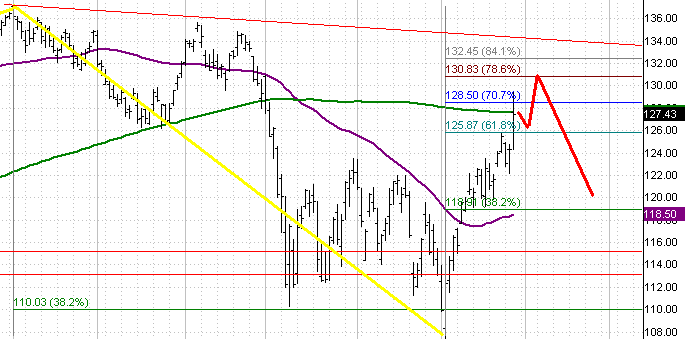 S&P 500 Stock Market Elliott Wave