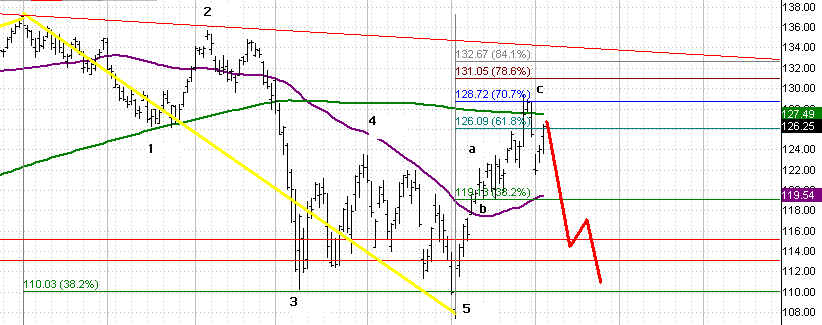 S&P 500  Elliott Wave 5 wave decline