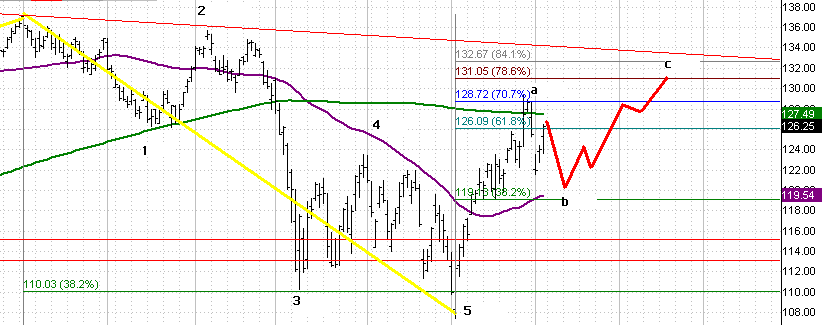 S&P 500  Elliott Wave A-B-C advance
