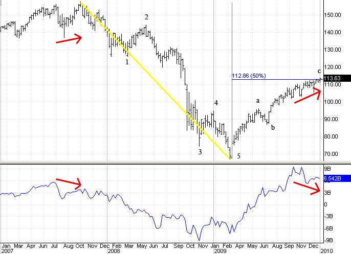 S&P 500 at 50% Retracement - Accumulation  / Distribution Index Deteriorates