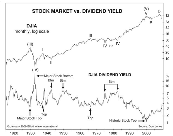 Stock Market and Dividend Yields