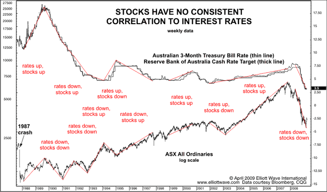 Stocks are not correlated to interest rates