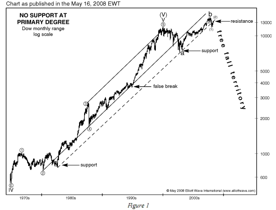 Stocks in Free Fall Territory