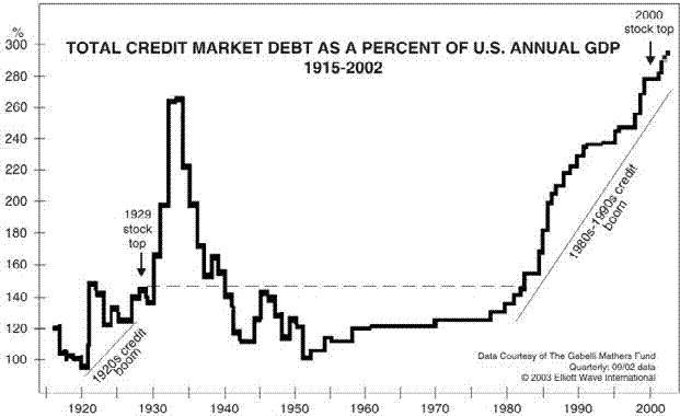 Total Credit as a Percetage of GDP