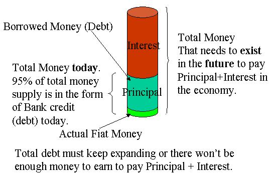 Money is in the form of credit