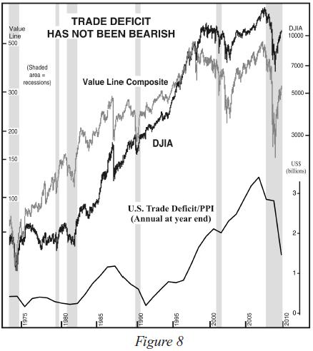 Trade Deficit and Stock Market Performance